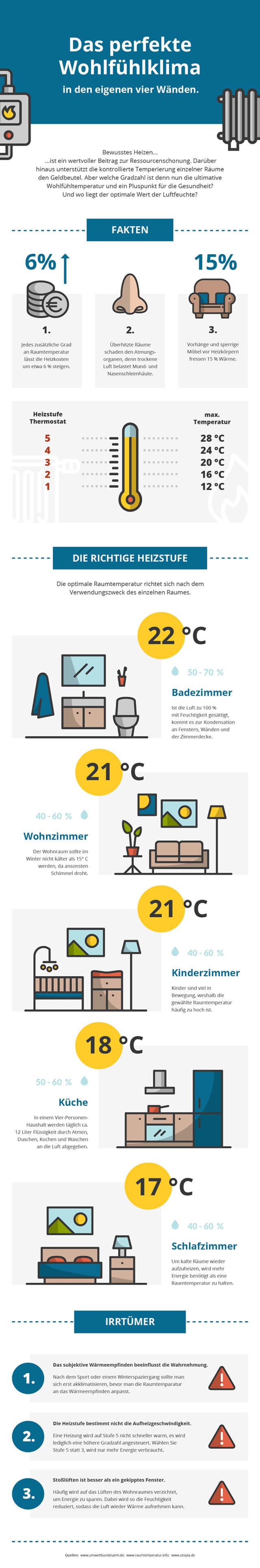 Die Optimale Raumtemperatur Und Wie Man Diese Einstellen Kann